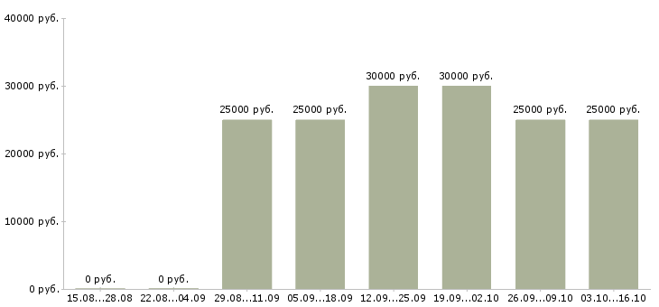 Вакансии менеджер активных оптовых продаж Удмуртия - Медиана зарплат менеджер активных оптовых продаж Удмуртия за 2 месяца