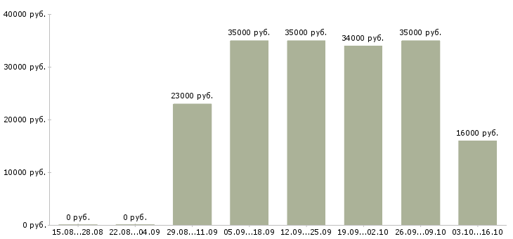 Вакансии менеджер активных продаж корпоративным клиентам в Мурманске - Медиана зарплат менеджер активных продаж корпоративным клиентам в Мурманске за 2 месяца