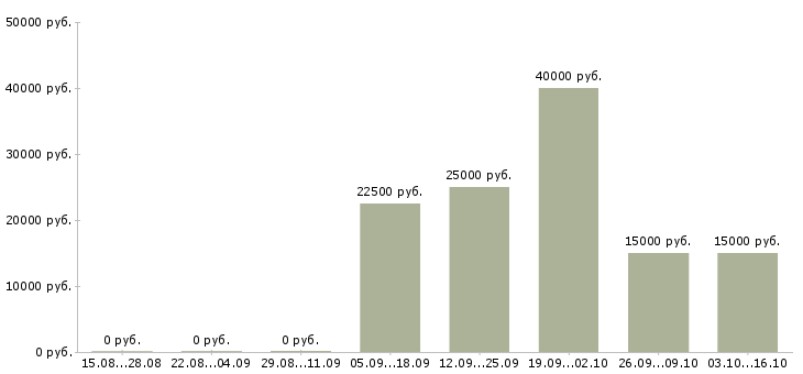 Вакансии менеджер по обработке информации в Казани - Медиана зарплат менеджер по обработке информации в Казани за 2 месяца