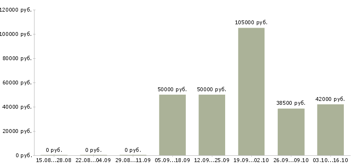 Вакансии менеджер по обработке информации в Сочи - Медиана зарплат менеджер по обработке информации в Сочи за 2 месяца