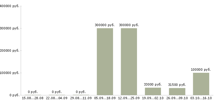 Вакансии менеджер по организации тренингов в Хабаровске - Медиана зарплат менеджер по организации тренингов в Хабаровске за 2 месяца