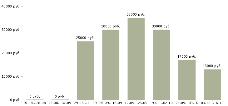 Вакансии менеджер по оформлению договоров в Стерлитамаке - Медиана зарплат менеджер по оформлению договоров в Стерлитамаке за 2 месяца