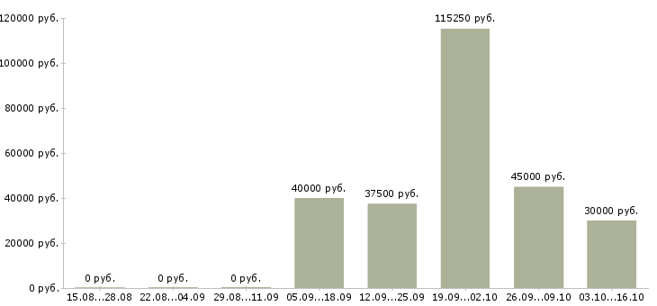 Вакансии менеджер по планированию проектов Татарстан - Медиана зарплат менеджер по планированию проектов Татарстан за 2 месяца