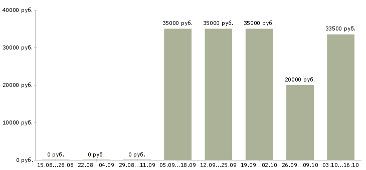 Вакансии менеджер по продажам и обслуживанию в Кирове - Медиана зарплат менеджер по продажам и обслуживанию в Кирове за 2 месяца