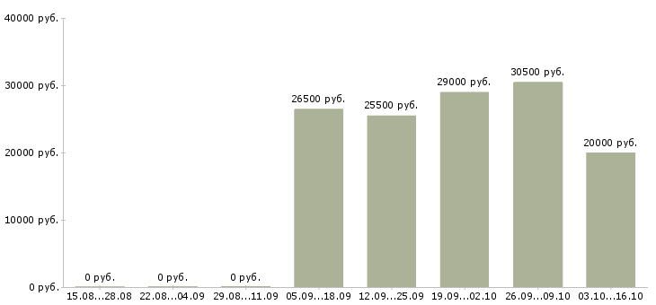 Вакансии менеджер по продажам менеджер направления Улан-удэ - Медиана зарплат менеджер по продажам менеджер направления Улан-удэ за 2 месяца