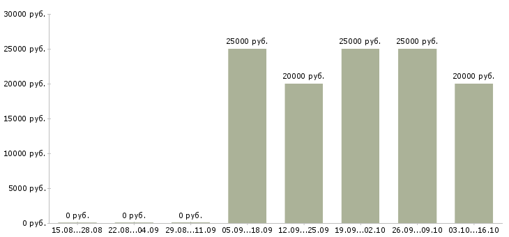 Вакансии менеджер по продажам страховых услуг в Челябинске - Медиана зарплат менеджер по продажам страховых услуг в Челябинске за 2 месяца