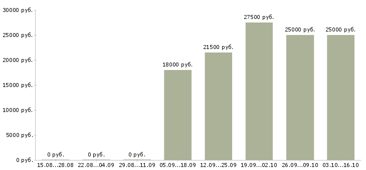 Вакансии менеджер по продажам физическим лицам в Новосибирске - Медиана зарплат менеджер по продажам физическим лицам в Новосибирске за 2 месяца