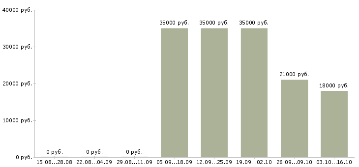 Вакансии менеджер по работе с агентами Татарстан - Медиана зарплат менеджер по работе с агентами Татарстан за 2 месяца