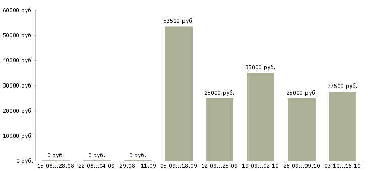 Вакансии менеджер по работе с водителями в Пскове - Медиана зарплат менеджер по работе с водителями в Пскове за 2 месяца