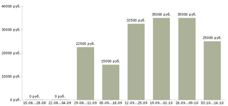 Вакансии менеджер по работе с контрактами в Челябинске - Медиана зарплат менеджер по работе с контрактами в Челябинске за 2 месяца