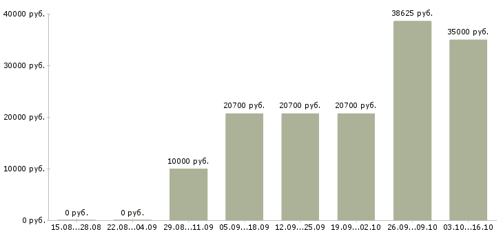 Вакансии менеджер по развитию корпоративных продаж в Саранске - Медиана зарплат менеджер по развитию корпоративных продаж в Саранске за 2 месяца