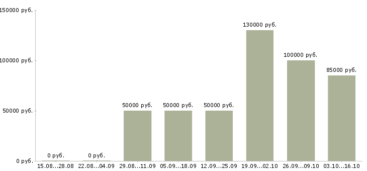 Вакансии менеджер по сделкам с недвижимостью в Саратове - Медиана зарплат менеджер по сделкам с недвижимостью в Саратове за 2 месяца