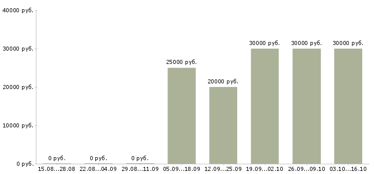 Вакансии менеджер по формированию клиентской базы в Хабаровске - Медиана зарплат менеджер по формированию клиентской базы в Хабаровске за 2 месяца