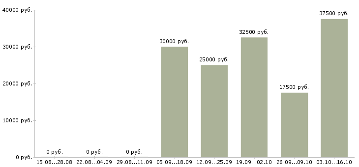 Вакансии менеджер проведения заказов в Уфе - Медиана зарплат менеджер проведения заказов в Уфе за 2 месяца
