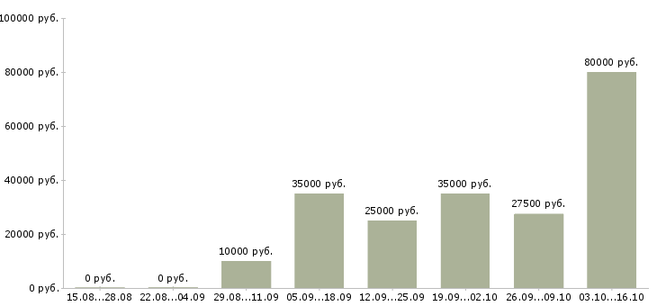 Вакансии менеджер продаж корпоративным клиентам в Саранске - Медиана зарплат менеджер продаж корпоративным клиентам в Саранске за 2 месяца