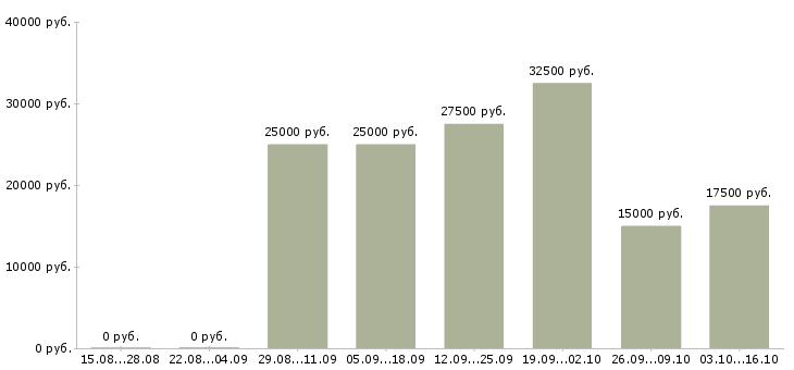 Вакансии менеджер рекламных проектов Нижний новгород - Медиана зарплат менеджер рекламных проектов Нижний новгород за 2 месяца