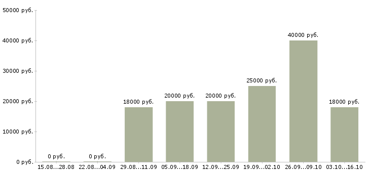 Вакансии менеджер с перспективой роста в Тольятти - Медиана зарплат менеджер с перспективой роста в Тольятти за 2 месяца
