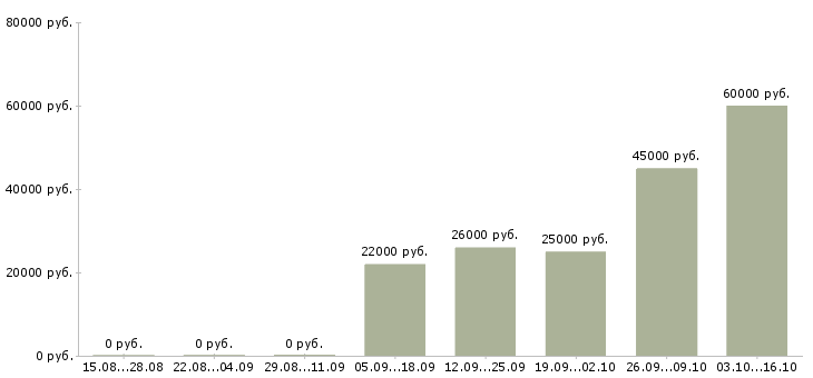 Вакансии менеджер удаленного офиса Татарстан - Медиана зарплат менеджер удаленного офиса Татарстан за 2 месяца
