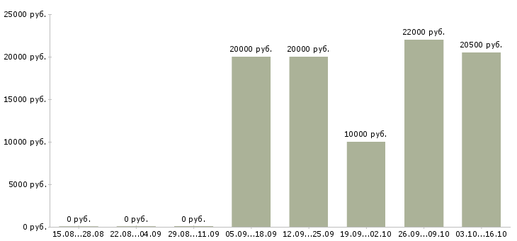 Вакансии оператор консультант на телефоне в Саратове - Медиана зарплат оператор консультант на телефоне в Саратове за 2 месяца