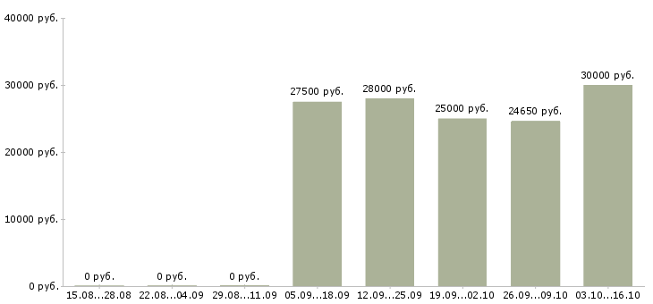 Вакансии оператор по обработке первичной документации в Москве - Медиана зарплат оператор по обработке первичной документации в Москве за 2 месяца