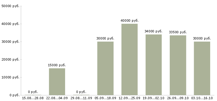 Вакансии помощник менеджера в интернет магазина в Москве - Медиана зарплат помощник менеджера в интернет магазина в Москве за 2 месяца