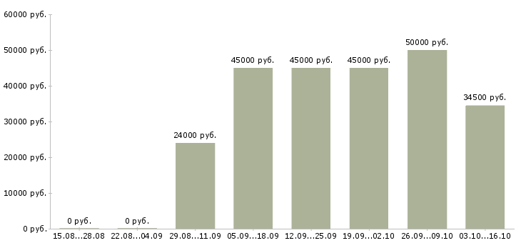 Вакансии рабочий по комплексному обслуживанию производства в Москве - Медиана зарплат рабочий по комплексному обслуживанию производства в Москве за 2 месяца