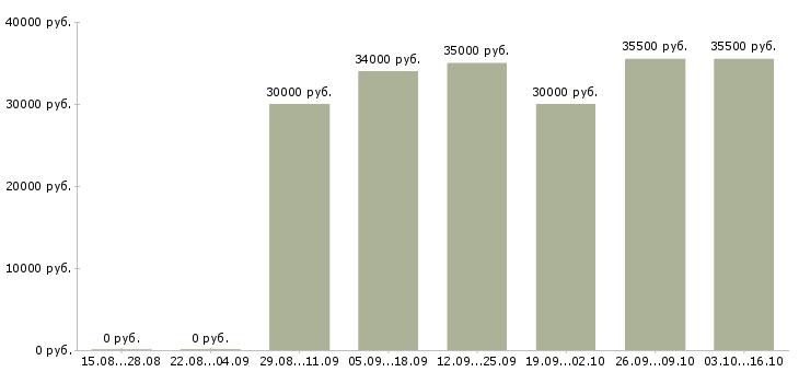 Вакансии руководитель команды по продажам в Владимире - Медиана зарплат руководитель команды по продажам в Владимире за 2 месяца