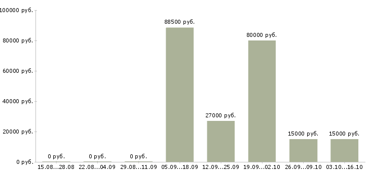 Вакансии руководитель отдела контекстной рекламы в Москве - Медиана зарплат руководитель отдела контекстной рекламы в Москве за 2 месяца