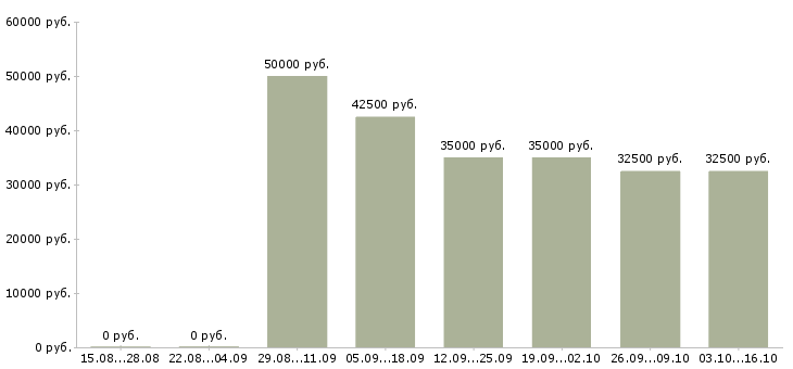 Вакансии руководитель филиала продаж в Хабаровске - Медиана зарплат руководитель филиала продаж в Хабаровске за 2 месяца