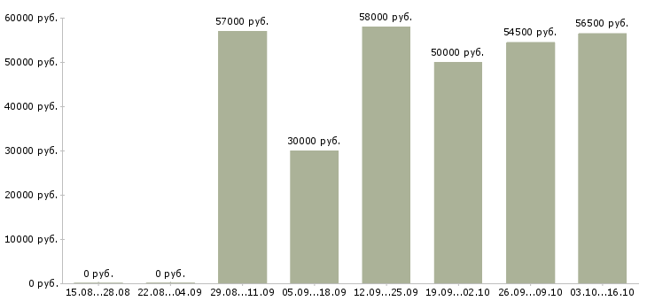 Вакансии сборщик на мебельное производство в Москве - Медиана зарплат сборщик на мебельное производство в Москве за 2 месяца
