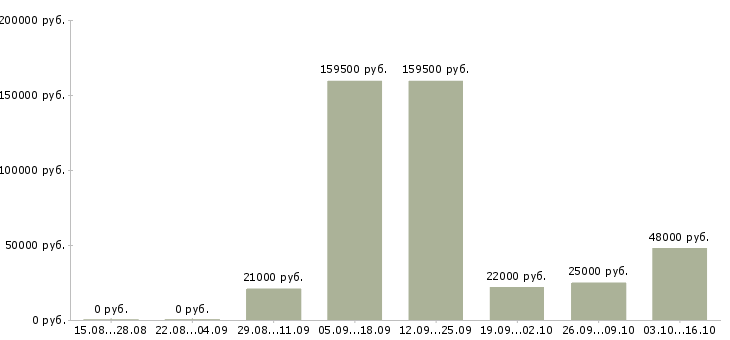 Вакансии сотрудник в делопроизводство в Челябинске - Медиана зарплат сотрудник в делопроизводство в Челябинске за 2 месяца