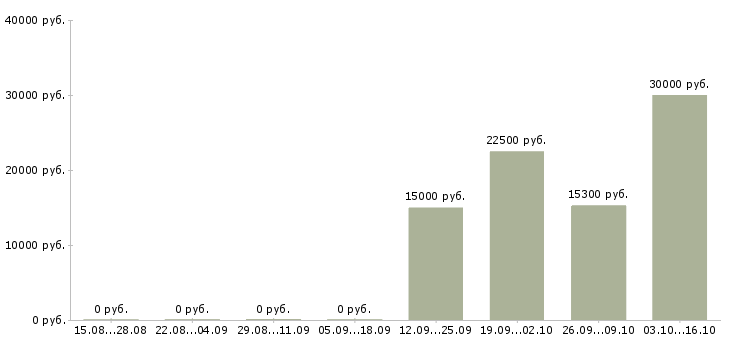 Вакансии сотрудник в отдел доставки в Челябинске - Медиана зарплат сотрудник в отдел доставки в Челябинске за 2 месяца