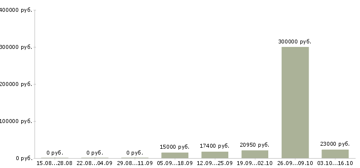 Вакансии сотрудник по приему заказов в Ульяновске - Медиана зарплат сотрудник по приему заказов в Ульяновске за 2 месяца