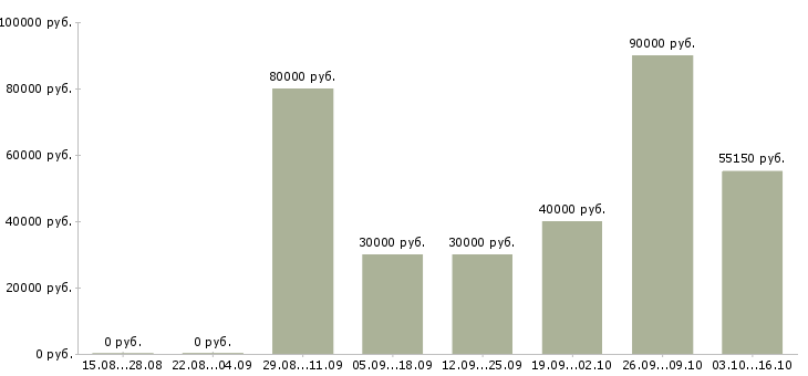 Вакансии специалист 1с упп Санкт-петербург - Медиана зарплат специалист 1с упп Санкт-петербург за 2 месяца