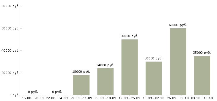 Вакансии специалист по ведению переговоров в Вологде - Медиана зарплат специалист по ведению переговоров в Вологде за 2 месяца