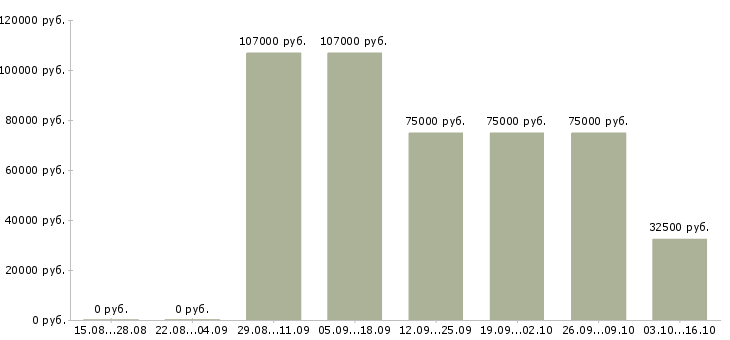 Вакансии специалист по новому строительству в Уфе - Медиана зарплат специалист по новому строительству в Уфе за 2 месяца