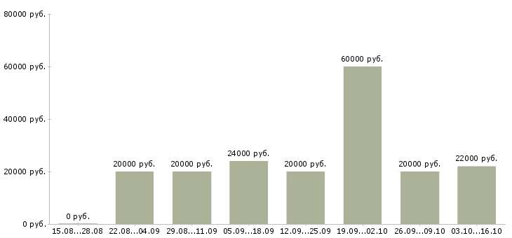 Вакансии специалист по подбору сотрудников в Иваново - Медиана зарплат специалист по подбору сотрудников в Иваново за 2 месяца