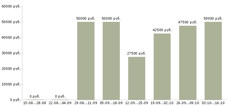 Вакансии специалист по связям с клиентами в Химках - Медиана зарплат специалист по связям с клиентами в Химках за 2 месяца