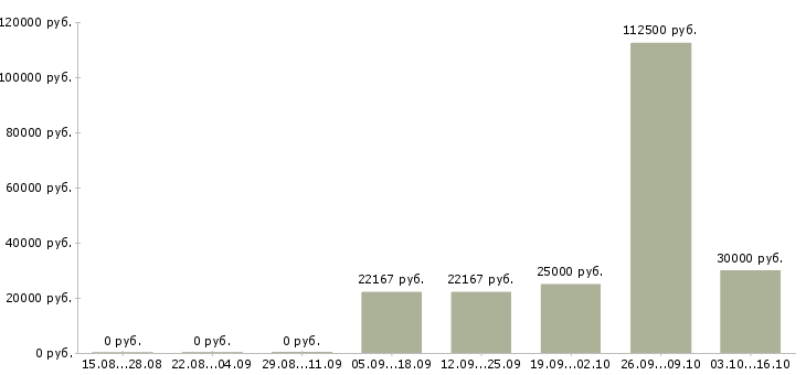 Вакансии специалист с образованием бухгалтера в Новосибирске - Медиана зарплат специалист с образованием бухгалтера в Новосибирске за 2 месяца