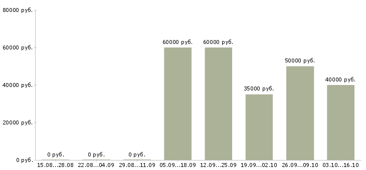 Вакансии специалист центра поддержки клиентов Ростов-на-дону - Медиана зарплат специалист центра поддержки клиентов Ростов-на-дону за 2 месяца