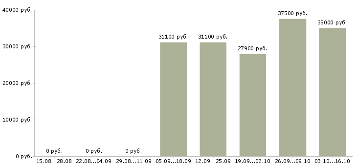 Вакансии старший менеджер по развитию в Екатеринбурге - Медиана зарплат старший менеджер по развитию в Екатеринбурге за 2 месяца