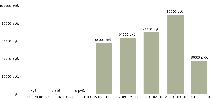 Вакансии требуется комплектовщик на вахту в Иваново - Медиана зарплат требуется комплектовщик на вахту в Иваново за 2 месяца