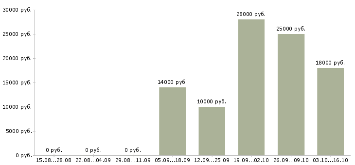 Вакансии требуется консультант на дому в Красноярске - Медиана зарплат требуется консультант на дому в Красноярске за 2 месяца