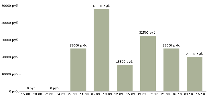 Вакансии требуется менеджер на дому в Вологде - Медиана зарплат требуется менеджер на дому в Вологде за 2 месяца