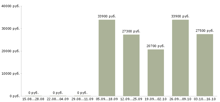 Вакансии требуется менеджер по развитию Мордовия - Медиана зарплат требуется менеджер по развитию Мордовия за 2 месяца
