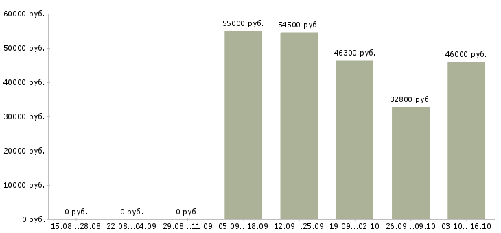 Вакансии упаковщик на склад одежды в Брянске - Медиана зарплат упаковщик на склад одежды в Брянске за 2 месяца