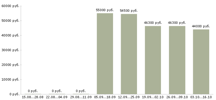 Вакансии упаковщик одежды на склад в Брянске - Медиана зарплат упаковщик одежды на склад в Брянске за 2 месяца