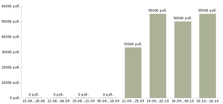 Вакансии упаковщики вахта жилье в Липецке - Медиана зарплат упаковщики вахта жилье в Липецке за 2 месяца