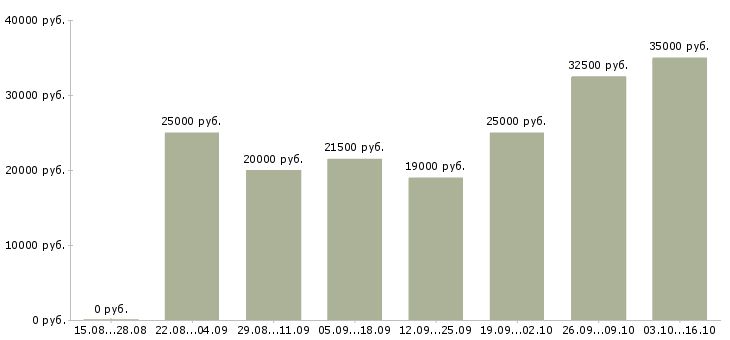 Вакансии частичная занятость в интернете в Барнауле - Медиана зарплат частичная занятость в интернете в Барнауле за 2 месяца
