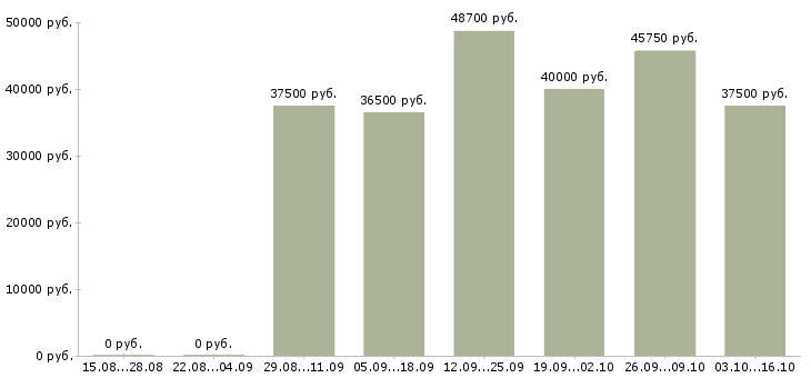 Вакансии экономист по себестоимости Санкт-петербург - Медиана зарплат экономист по себестоимости Санкт-петербург за 2 месяца